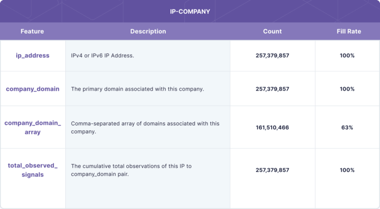 Company IP Data | IP Enrichment | 5x5 Data