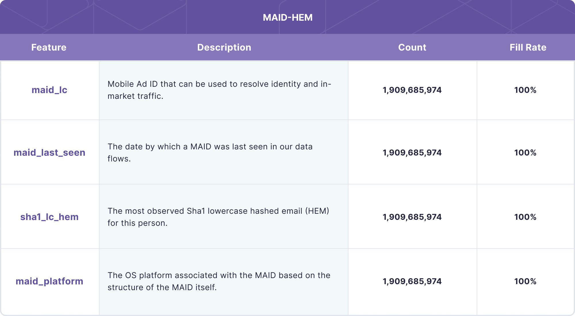 MAID-HEM data product representation