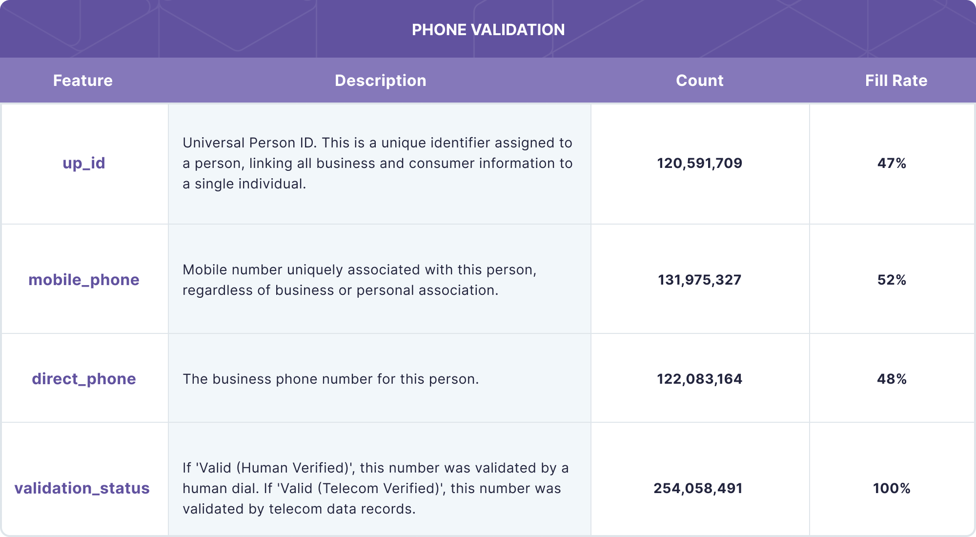 Phone Validation data product representation